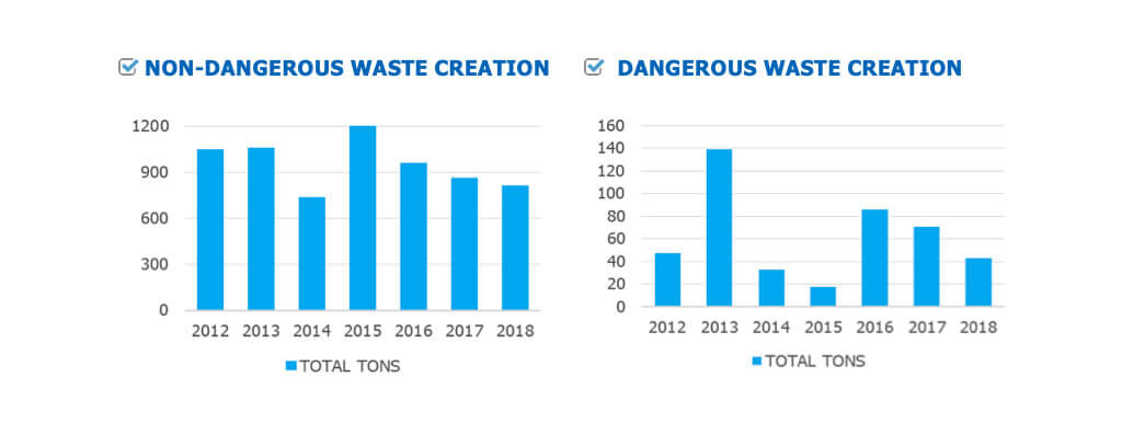 desempeño ambiental y energetico graficos residuos contaminantes y no contaminantes