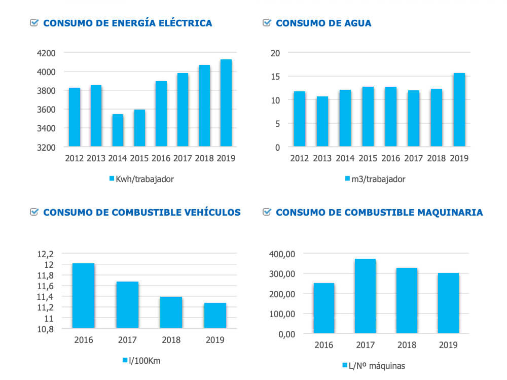 desempeño ambiental recursos utilizados