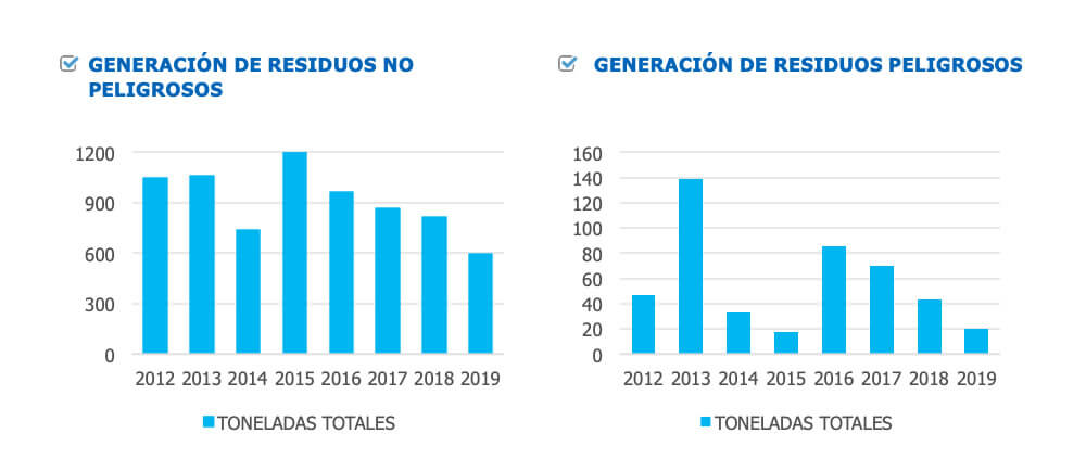 desempeño ambiental residuos