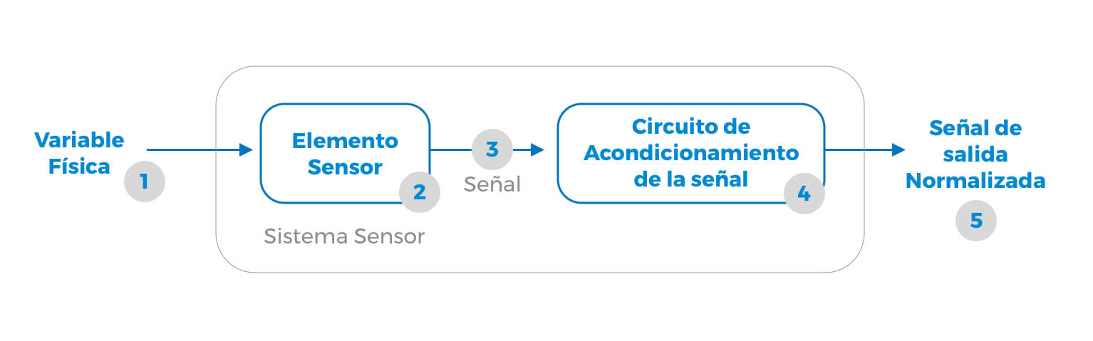 Cómo funcionan los sensores