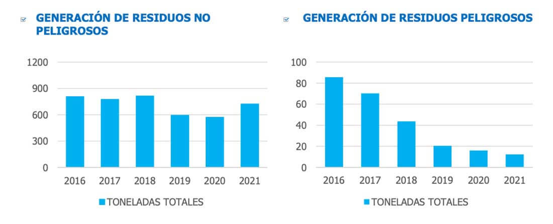 generacion de residuos m30