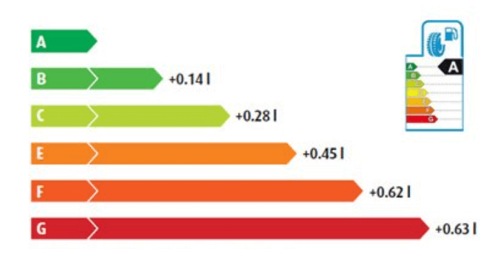 neumaticos ahorro combustible